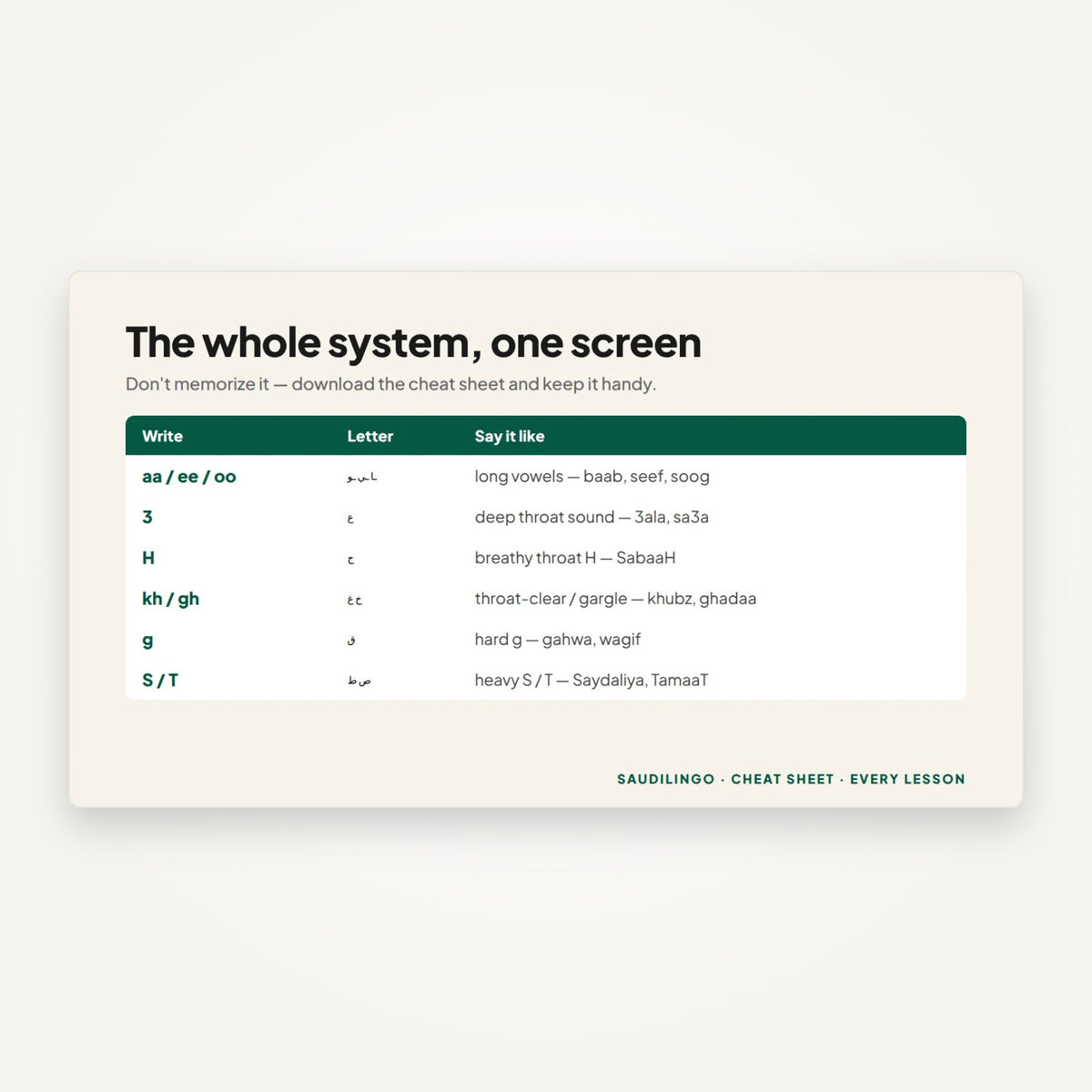 The pronunciation cheat sheet included with every lesson